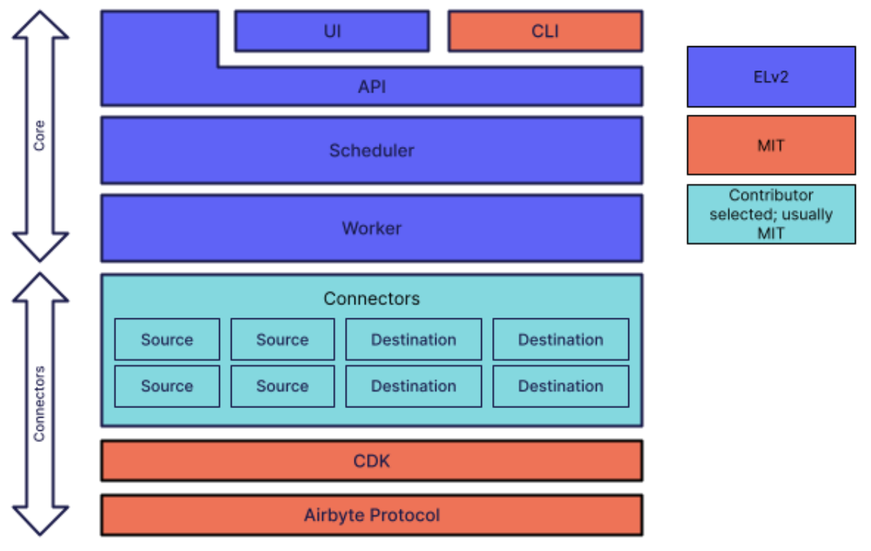 Diagram of license structure